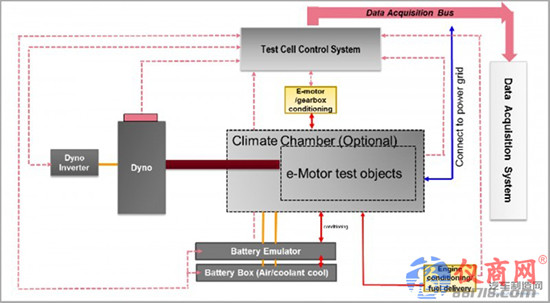 e-Motor測試解決方案 e-Motor測試解決方案