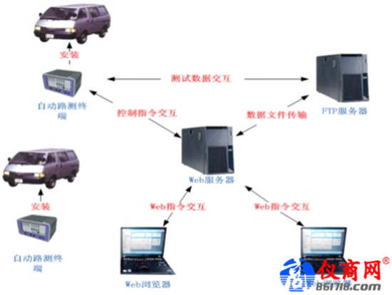 SPAN ADT自动路测系统解决路测工作的复杂问题
