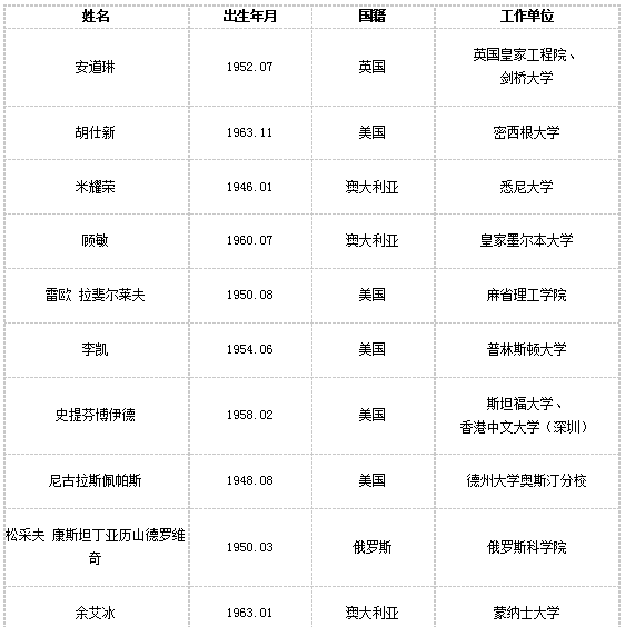 “大國重器”的外籍院士，他們?yōu)橹袊鍪裁? width=