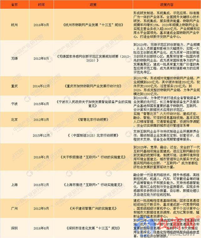 解讀：2018全國(guó)各地物聯(lián)網(wǎng)政策要點(diǎn)你知道多少？
