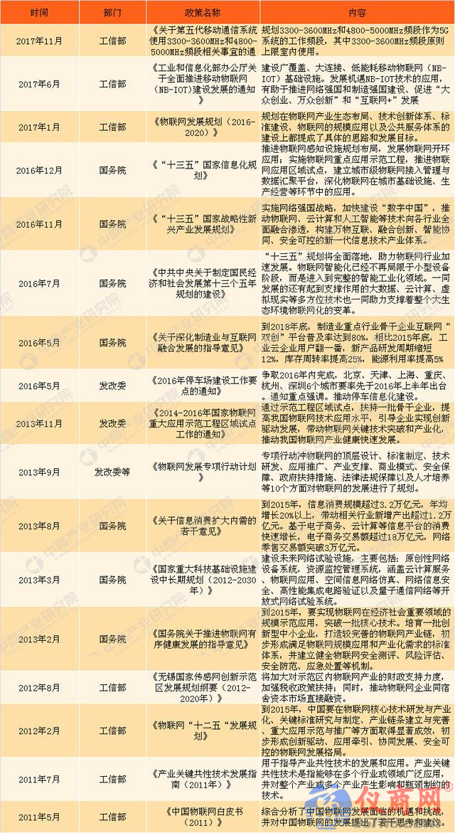 解讀：2018全國(guó)各地物聯(lián)網(wǎng)政策要點(diǎn)你知道多少？