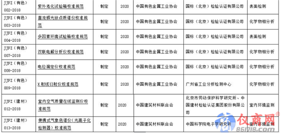 工信部107項(xiàng)行業(yè)計(jì)量技術(shù)規(guī)范公布 哪些儀器在列？