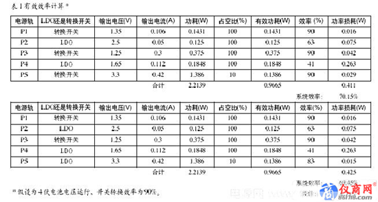 如何正確選擇電源IC？