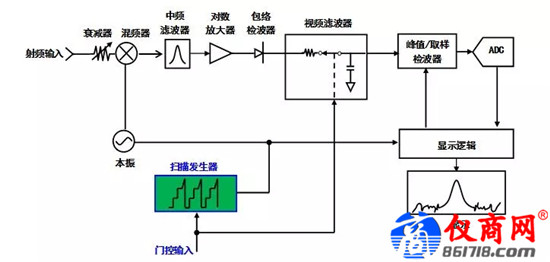 雜散響應的跳頻信號，如何使用4051測試