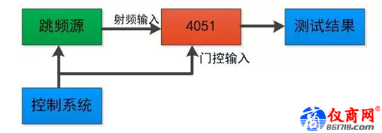 雜散響應的跳頻信號，如何使用4051測試