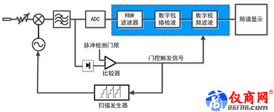 雜散響應的跳頻信號，如何使用4051測試