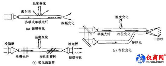 元件型光纤温度传感器