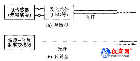 传输型光纤温度传感器