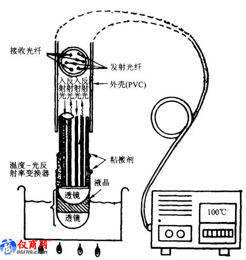 液晶光纤温度传感器