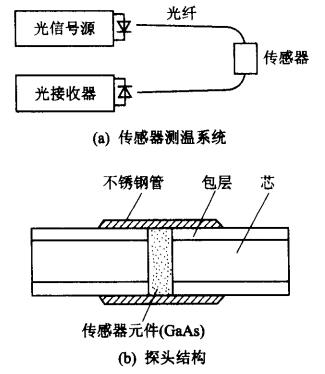 吸光型光纤温度传感器