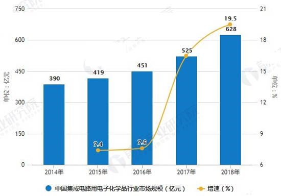 2014-2018年中國(guó)集成電路用電子化學(xué)品行業(yè)市場(chǎng)規(guī)模統(tǒng)計(jì)及增長(zhǎng)情況