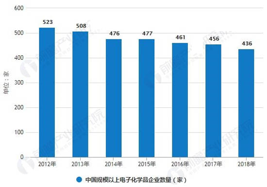 2012-2018年中國(guó)規(guī)模以上電子化學(xué)品企業(yè)數(shù)量統(tǒng)計(jì)情況及預(yù)測(cè)