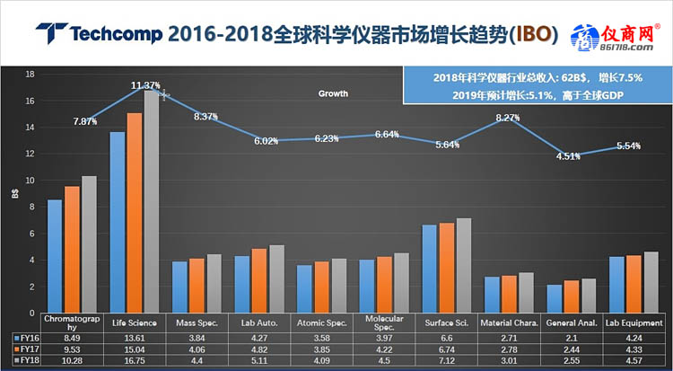 2016-2018全球科學(xué)儀器市場增長趨勢