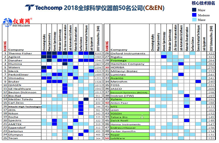 2018年全球科學(xué)儀器前50名公司