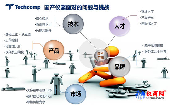 國產(chǎn)儀器面對的問題與挑戰(zhàn)