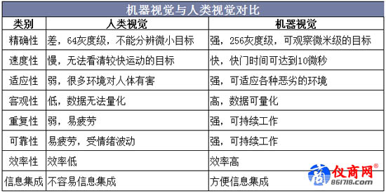 機(jī)器視覺(jué)與人類視覺(jué)對(duì)比