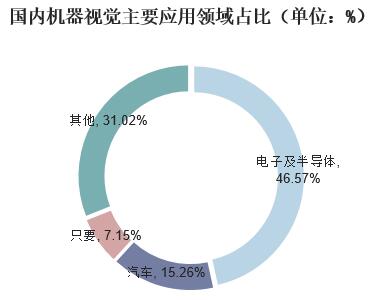 國(guó)內(nèi)機(jī)器視覺(jué)主要應(yīng)用領(lǐng)域占比