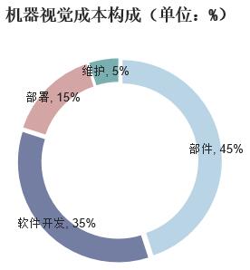 機(jī)器視覺(jué)成本構(gòu)成