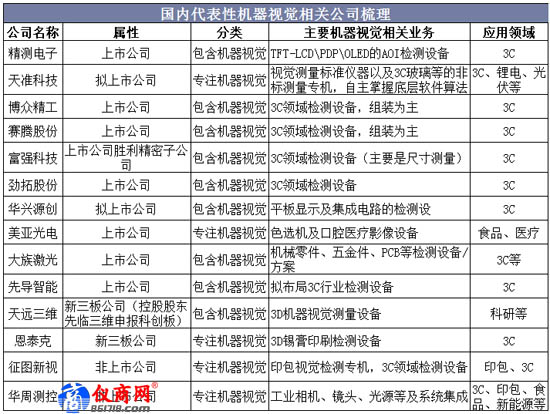 國(guó)內(nèi)代表性機(jī)器視覺(jué)相關(guān)公司梳理