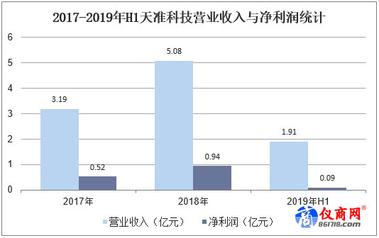 2017-2019年H1天準(zhǔn)科技營(yíng)業(yè)收入與凈利潤(rùn)統(tǒng)計(jì)