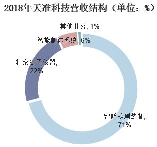 2018年天準(zhǔn)科技營(yíng)收結(jié)構(gòu)