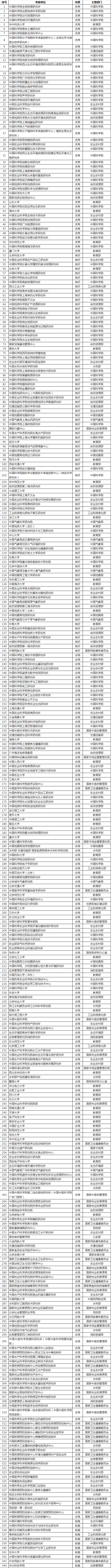 中央級高校和科研院所等單位重大科研基礎(chǔ)設(shè)施和大型科研儀器開放共享評價考核結(jié)果