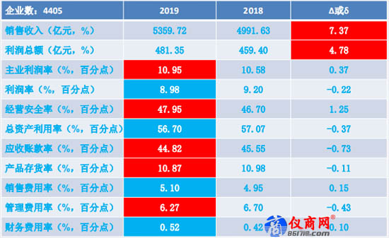 儀器儀表行業(yè)2019年1-9月經(jīng)濟(jì)運(yùn)行狀態(tài)