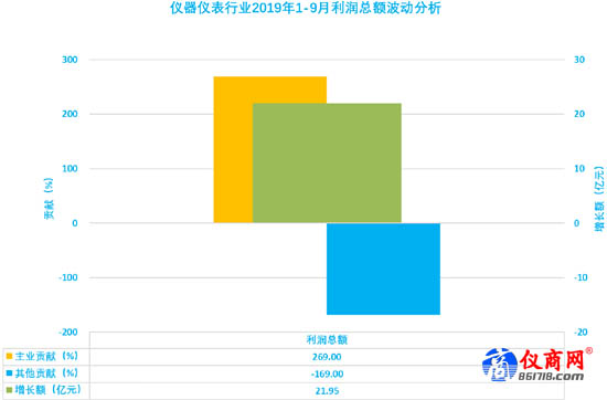 儀器儀表行業(yè)2019年1-9月利潤總額波動分析