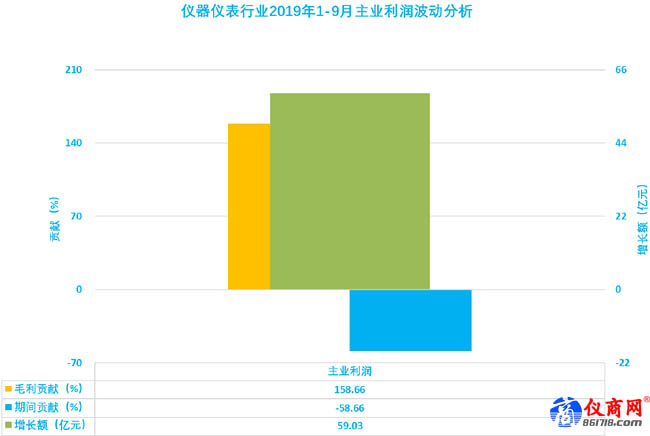 儀器儀表行業(yè)2019年1-9月主業(yè)利潤波動分析