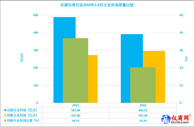儀器儀表行業(yè)2019年1-9月主業(yè)利潤質(zhì)量比較