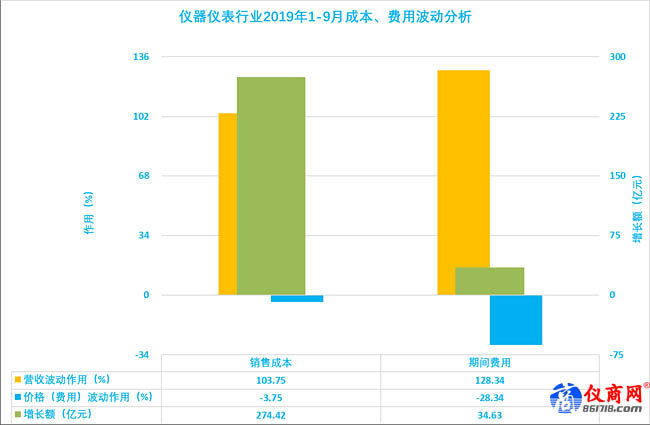 儀器儀表行業(yè)2019年1-9月成本、費(fèi)用波動分析
