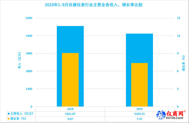 主營業(yè)務(wù)收入增長