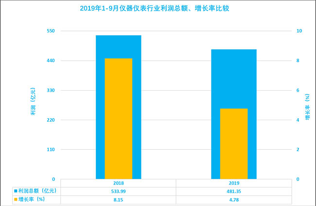 利潤總額增長