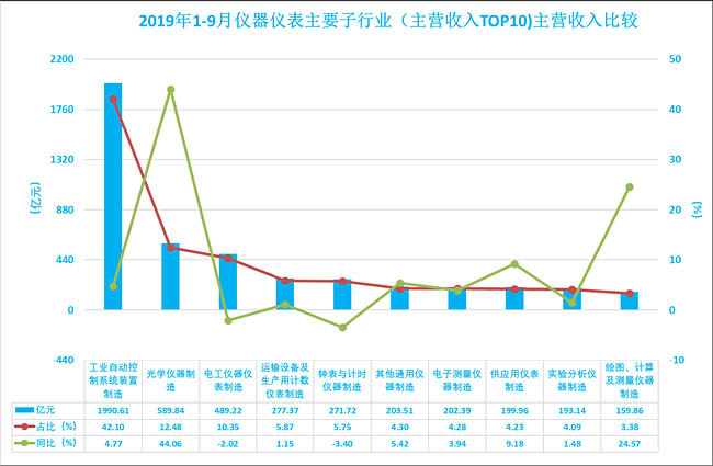 2019年1-9月儀器儀表主要子行業(yè)(主營收入TOP10)主營收入比較