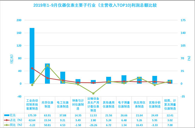 2019年1-9月儀器儀表主要子行業(yè)(主營收入TOP10)利潤總額比較