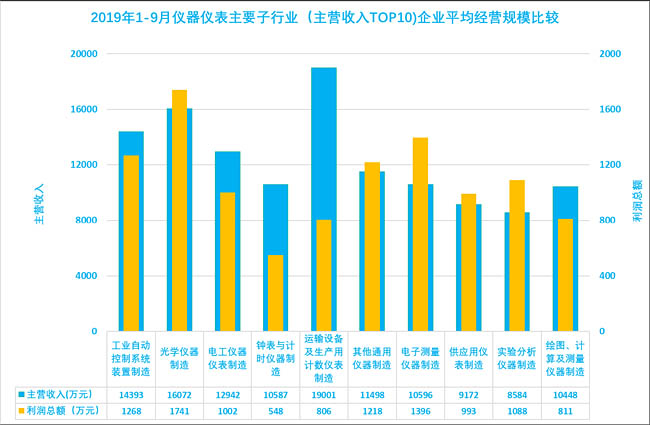 2019年1-9月儀器儀表主要子行業(yè)(主營收入TOP10)企業(yè)平均經(jīng)營規(guī)模比較
