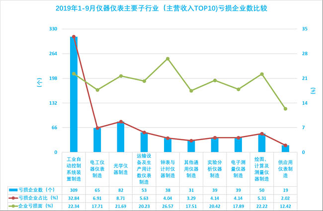 2019年1-9月儀器儀表主要子行業(yè)(主營收入TOP10)虧損企業(yè)數(shù)比較