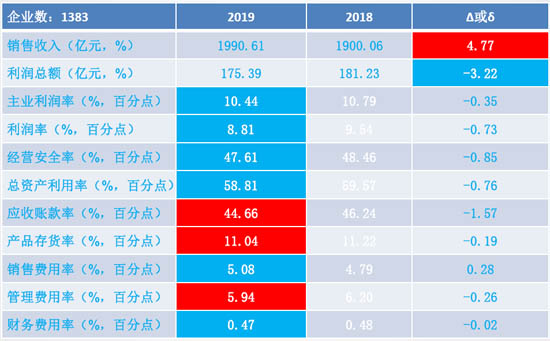 工業(yè)自動化控制系統(tǒng)裝置制造2019年1-9月經(jīng)濟(jì)運(yùn)行狀態(tài)