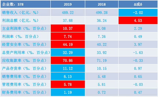 電工儀器儀表制造2019年 1-9月經(jīng)濟(jì)運(yùn)行狀態(tài)
