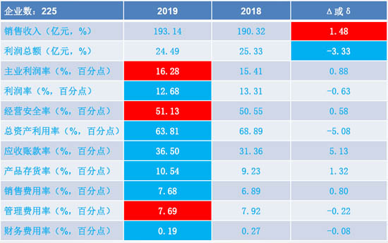 實驗分析儀器制造2019年 1-9月經(jīng)濟(jì)運(yùn)行狀態(tài)