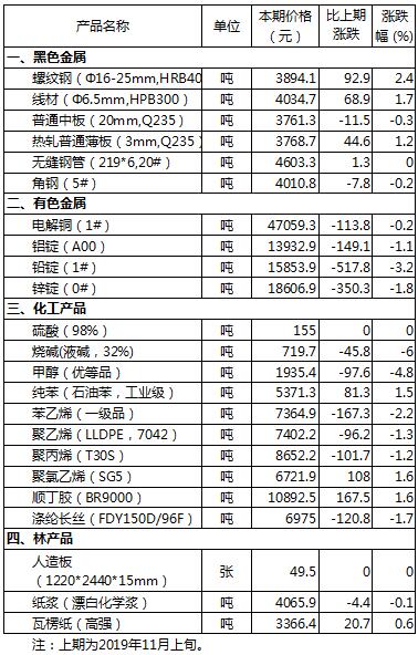 儀器儀表制造原材料11月中旬市場(chǎng)價(jià)格變動(dòng)情況