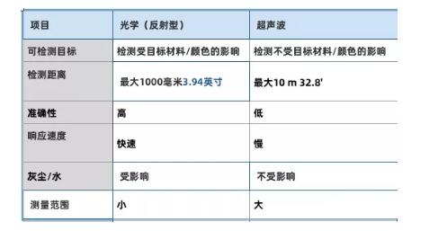 超声波传感器和反射型光电传感器的区别