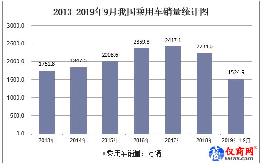 2013-2019年9月我國乘用車銷量統(tǒng)計圖