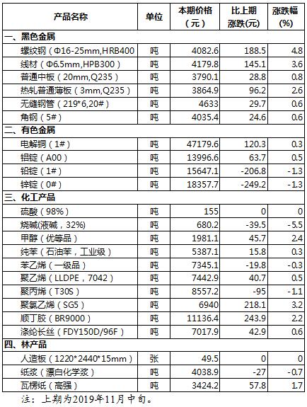 2019年11月下旬儀器儀表制造原材料市場價(jià)格變動(dòng)情況