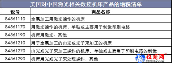 美國(guó)對(duì)中國(guó)激光相關(guān)數(shù)控機(jī)床產(chǎn)品的增稅清單