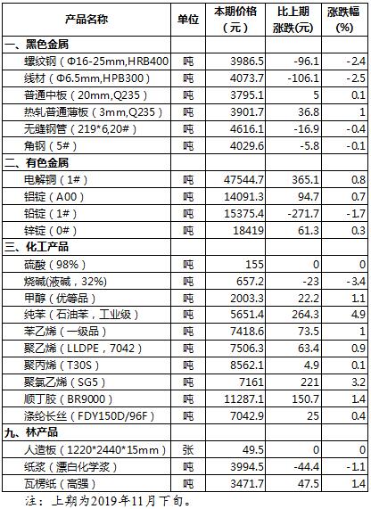 2019年12月上旬儀器儀表制造原材料市場(chǎng)價(jià)格變動(dòng)情況