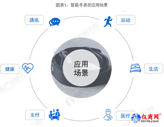 智能手表的應(yīng)用場(chǎng)景