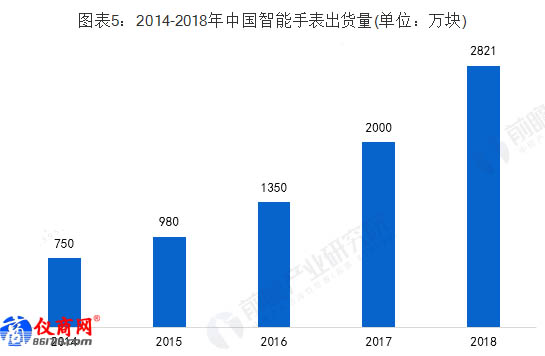 2014-2018年中國(guó)智能手表出貨量