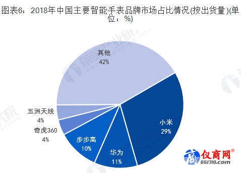 2018年中國(guó)主要智能手表品牌市場(chǎng)占比情況(按出貨量)