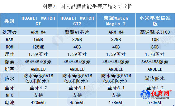 國(guó)內(nèi)品牌智能手表產(chǎn)品對(duì)比分析